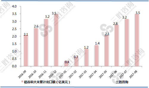 稻谷和大米出口
