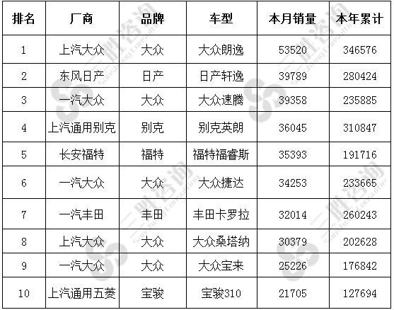 轿车车型销量