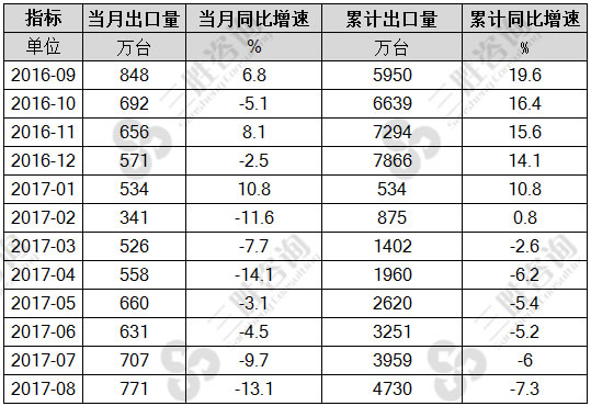 8月中国液晶(LCD)电视机出口量统计