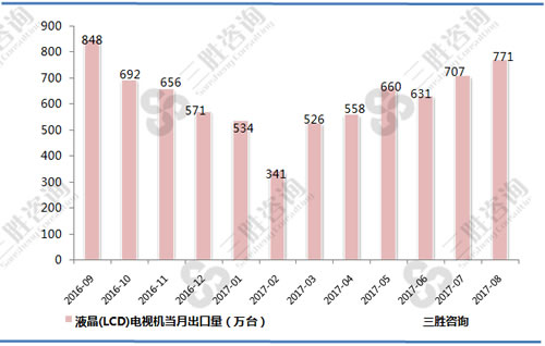 8月中国液晶(LCD)电视机出口量统计
