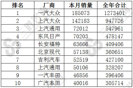 轿车厂商销量