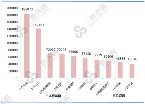 轿车厂商销量