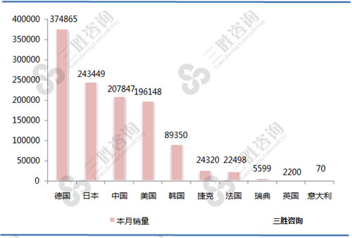 轿车国别销量