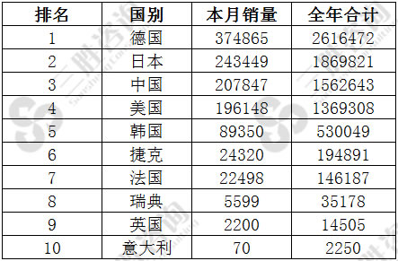 轿车国别销量