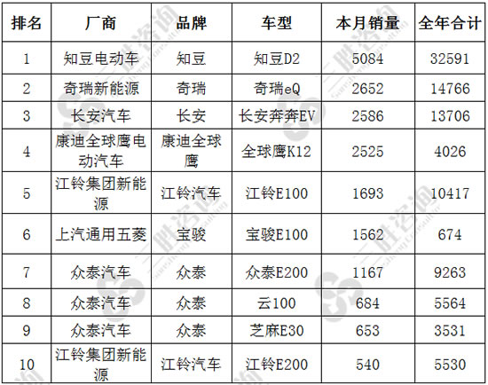 新能源轿车A00级销量