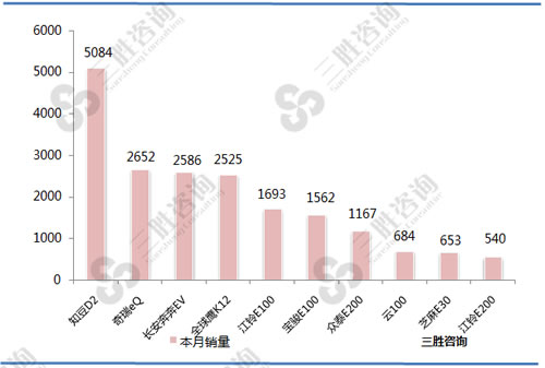 新能源轿车A00级销量