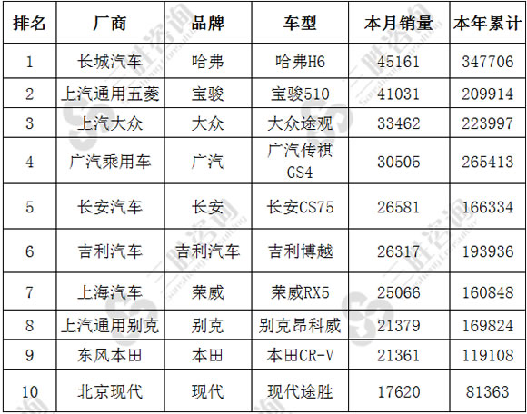 SUV车型销量