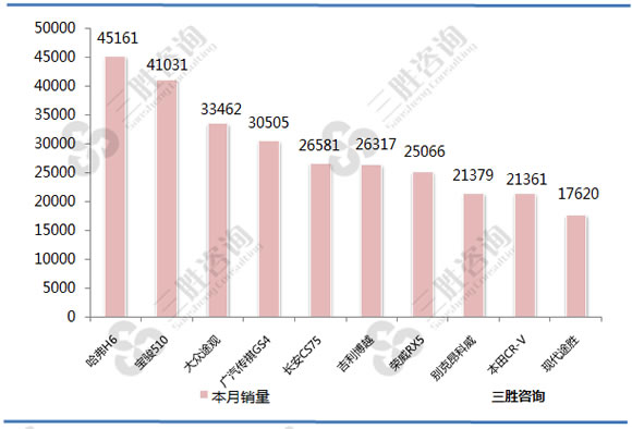 SUV车型销量