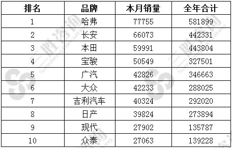 SUV品牌销量
