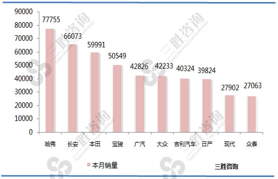 SUV品牌销量