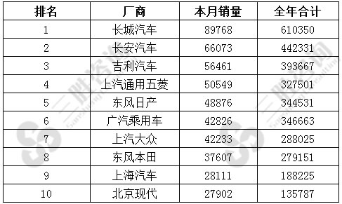 SUV厂商销量