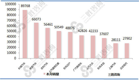 SUV厂商销量