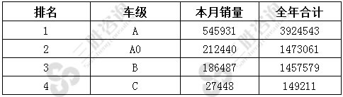 SUV车级销量