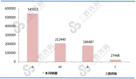 SUV车级销量