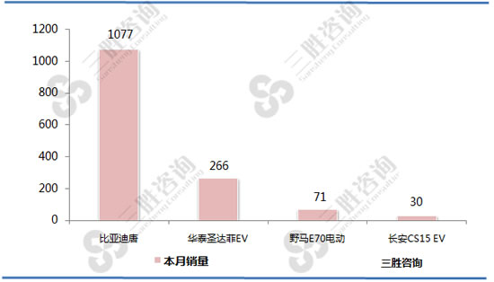 新能源SUV销量