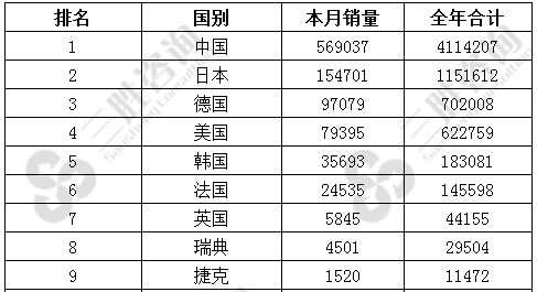 SUV国别销量