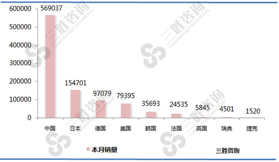 SUV国别销量