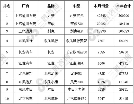 MPV车型销量