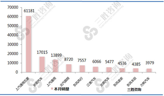 MPV厂商销量