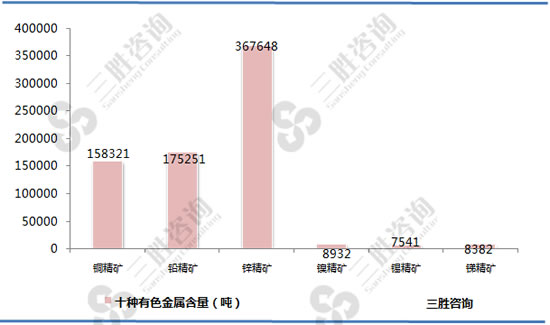 六种精矿含量