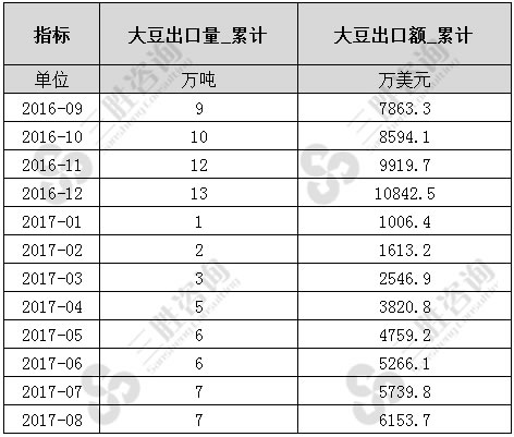大豆出口数据