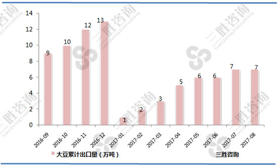 大豆出口数据