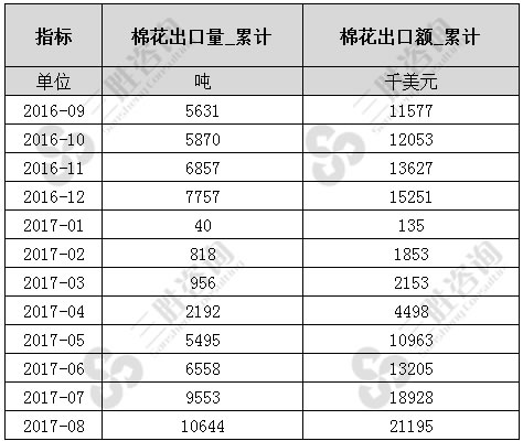 棉花出口数据