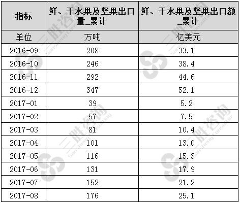 鲜、干水果及坚果出口数据