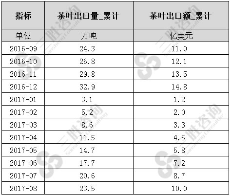 茶叶出口数据