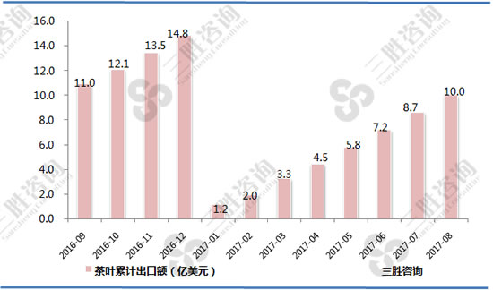 茶叶出口数据