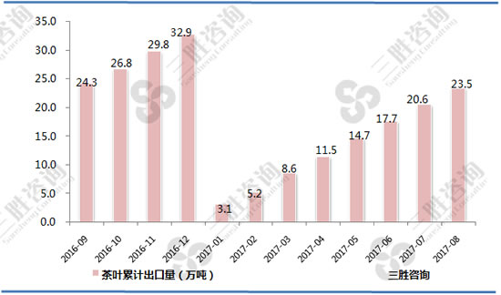 茶叶出口数据