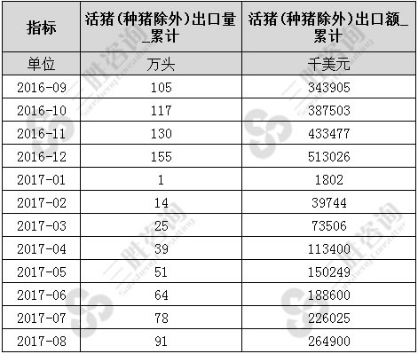 活猪(种猪除外)出口数据