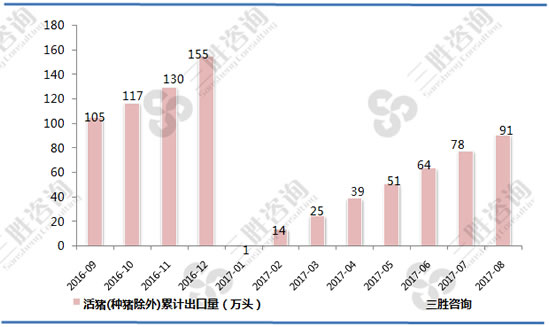 活猪(种猪除外)出口数据