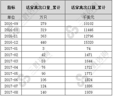 活家禽出口数据