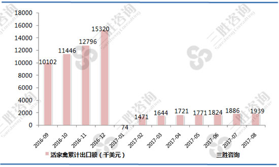 活家禽出口数据