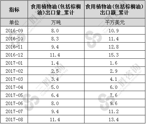 食用植物油(包括棕榈油)出口数据