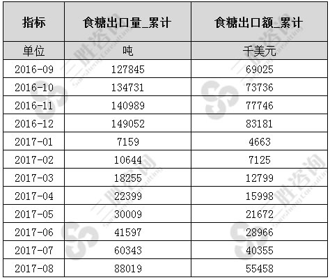 食糖出口数据