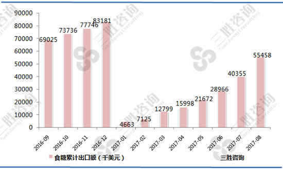 食糖出口数据