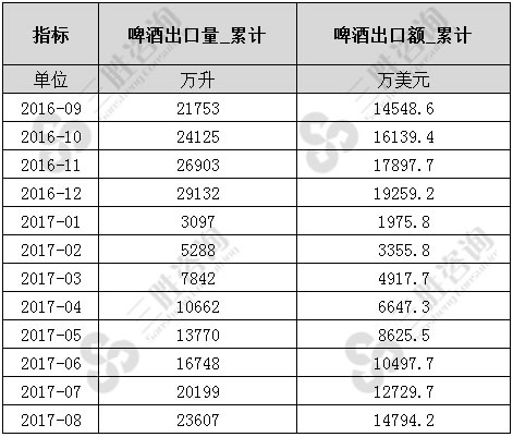 啤酒出口数据