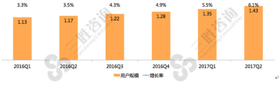 图表：2016-2017年中国短视频行业用户规模（亿）及增长率