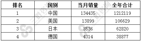 MPV国别销量