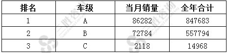 MPV车级销量