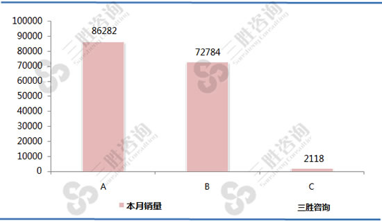 MPV车级销量