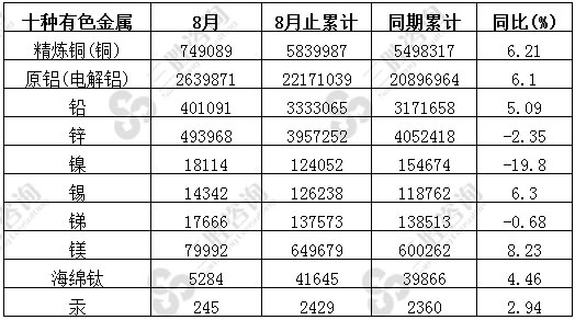十种有色金属产量