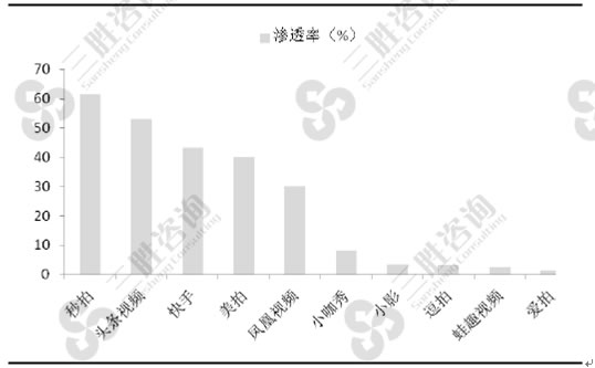 图表：2016中国短视频APP渗透率