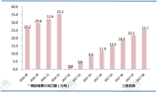 棉纱线出口数据