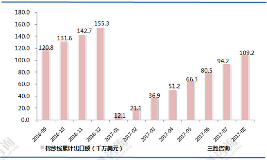 棉纱线出口数据