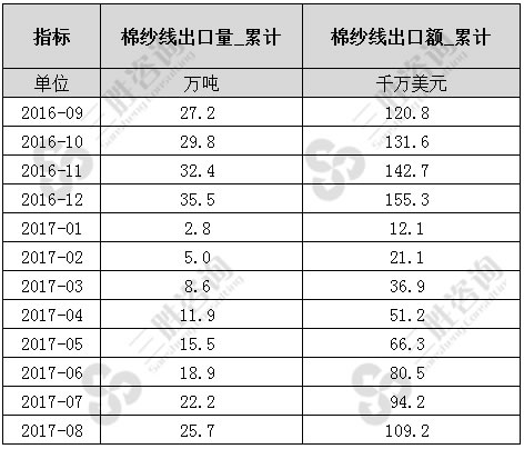 棉纱线出口数据