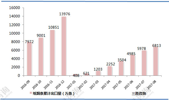 纸烟条出口数据