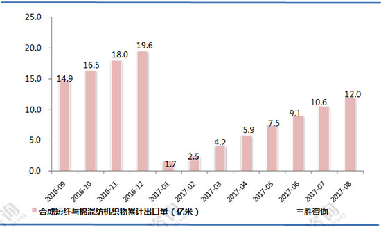 合成短纤与棉混纺机织物出口数据